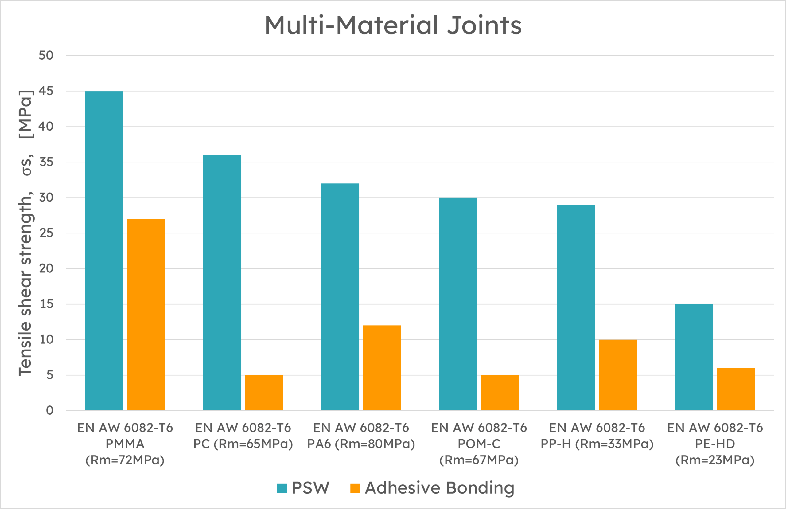 Multi-Material Joints